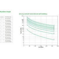 APC Smart-UPS On-Line SRT3000RMXLI – 3000VA, 8x C13 & 2x C19, Rackmontage, Doppelwandler (Online), 3 kVA, 2700 W, Sine, 100 V, 275 V