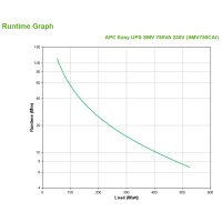 APC Easy UPS SMV, Line-Interaktiv, 0,75 kVA, 525 W, Sine, 160 V, 295 V