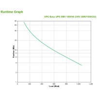 APC Easy UPS SMV, Line-Interaktiv, 1,5 kVA, 1050 W, Sine, 160 V, 295 V