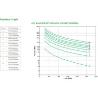 APC Smart-UPS SRT 3000VA RM - USV (in Rack montierbar/extern) - Wechselstrom 220/230/240 V