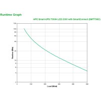 APC Smart-UPS SMT750IC - 6x C13, USB, SmartConnect, 750VA, Line-Interaktiv, 0,75 kVA, 500 W, Sine, 151 V, 302 V