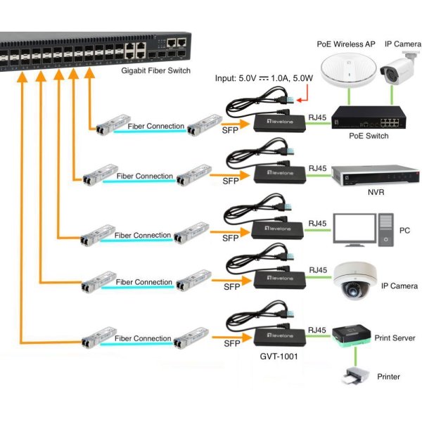 LevelOne Ultra-Slim RJ45 zu SFP Gigabit Medienkonverter, 1000 Mbit/s, IEEE 802.3, IEEE 802.3z, 1000 Mbit/s, 10BASE-T, 100BASE-T, 1000BASE-T, SFP, Kabelgebunden