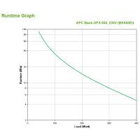 APC Back-UPS BK650EI – USV, 650 VA, 4x C13-Ausgang, USB, Standby (Offline), 0,65 kVA, 400 W, Sine, 160 V, 286 V