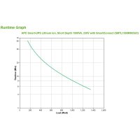 APC SMTL1500RMI3UC, Line-Interaktiv, 1,5 kVA, 1350 W, Sine, 151 V, 302 V