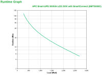 APC SMT3000IC, Line-Interaktiv, 3 kVA, 2700 W, Sine, 151 V, 302 V