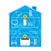 AVM FRITZ!Powerline 1260, 1200 Mbit/s, IEEE 802.11a, IEEE 802.11b, IEEE 802.11g, IEEE 802.11h, IEEE 802.11i, Typ F, Gigabit Ethernet, 10,100,1000 Mbit/s, 10BASE-T, 100BASE-T, 1000BASE-T