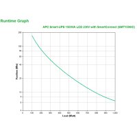 APC Smart-UPS SMT1500IC – 8x C13, USB, SmartConnect, 1500VA, Line-Interaktiv, 1,5 kVA, 1000 W, Sine, 151 V, 302 V